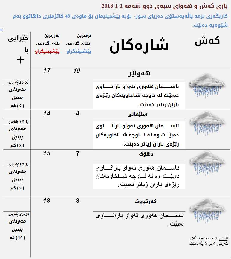 پێشبینیەكانی كەشناسی بۆ كەشوھەوای سبەی